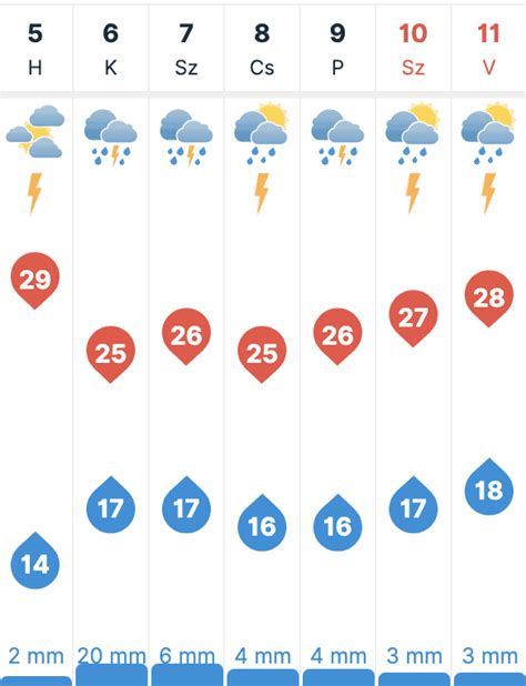 7 napos időjárás előrejelzés Hatvan